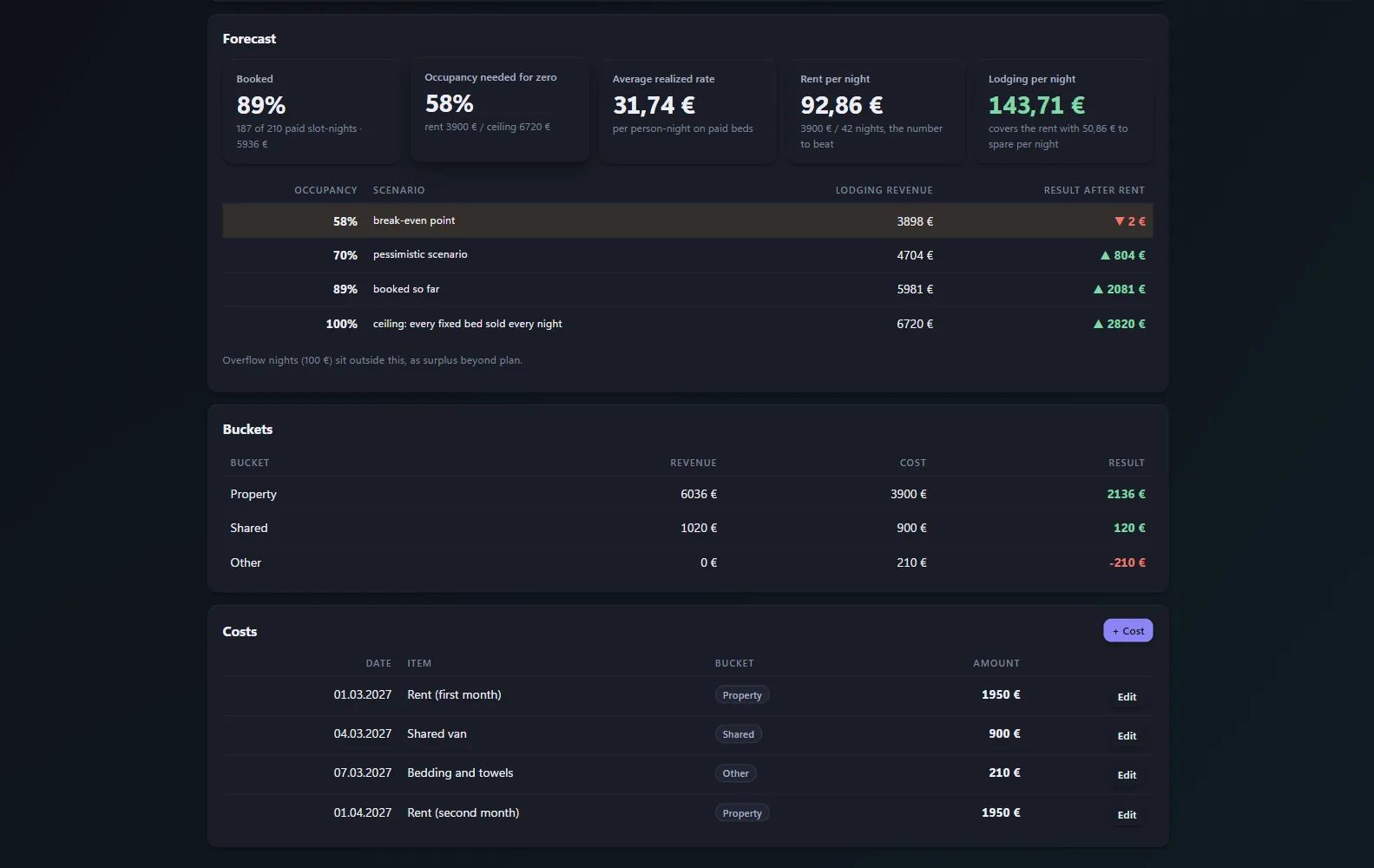 Rental AI forecast and buckets (demo season): booked occupancy, occupancy needed for zero, realized rate versus rent per night, a scenario table from break-even to full house, and costs split into property, shared and other buckets.