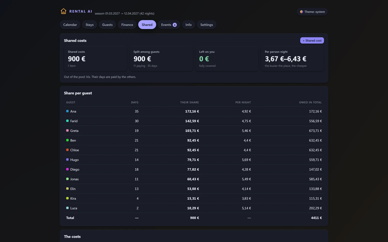 Rental AI shared-costs view (demo season): a 900 EUR van split among eleven paying guests over 35 days, with the per person-night rate ranging from 3.67 to 6.43 EUR, one guest excluded from the pool, and a per-guest table where days in the house decide the share.