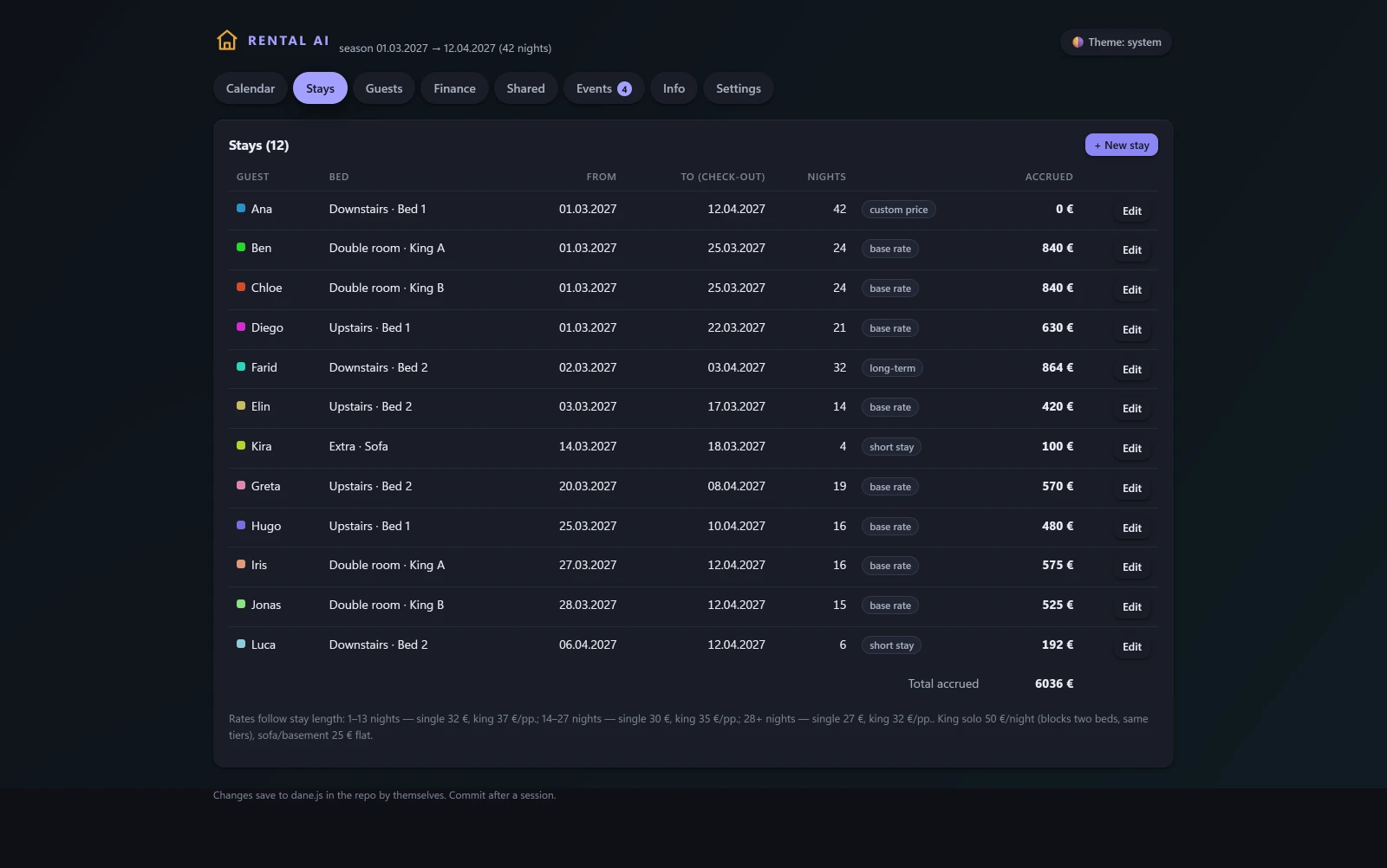 Rental AI stays view (demo season): twelve invented stays, each with bed, dates, number of nights and a tier badge (base rate, long-term, short stay, custom price) that follows from the dates, plus the accrued total.