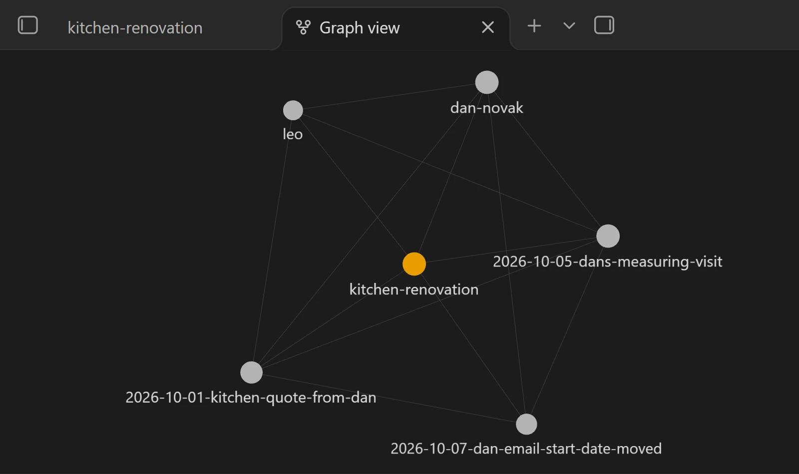 Second Brain Starter demo base in Obsidian's graph view, invented example: six dots joined by lines, one per page the AI wrote from three files (a builder's quote, notes from his visit, his email): kitchen-renovation in amber in the middle, dan-novak, leo, and one page for each of the three files.